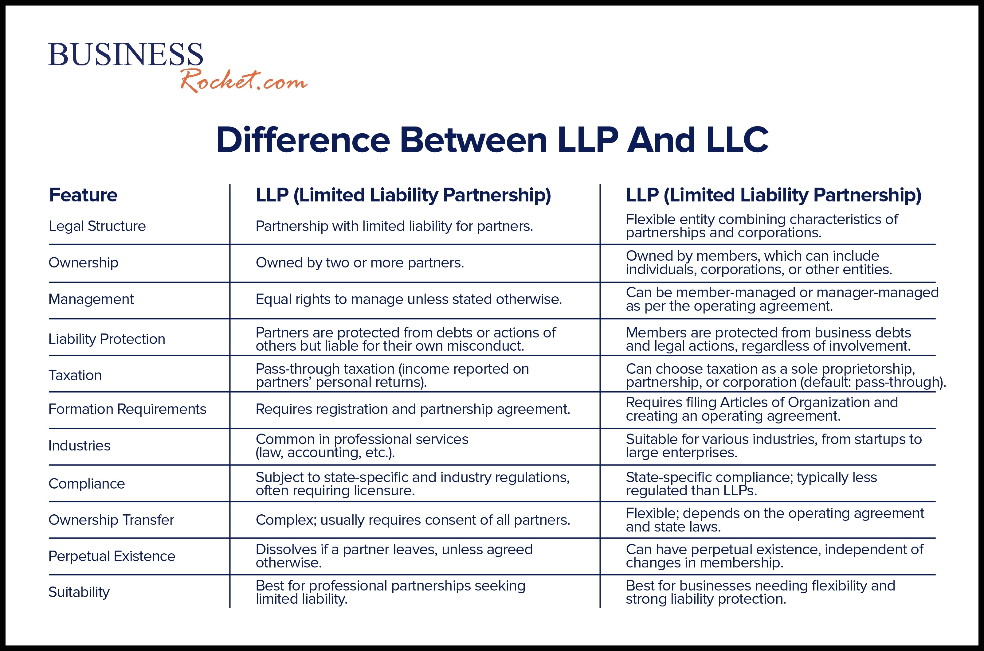 LLP VS LLC - What’s the difference and which one is best