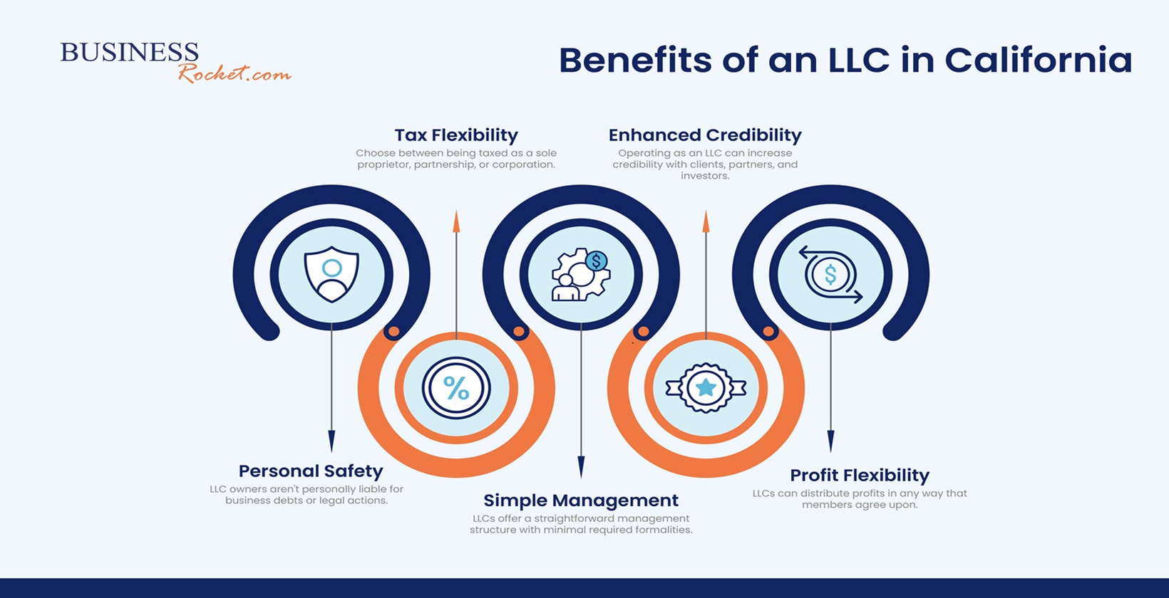 Benefits of LLC in California In 2025 - Tax Flexibility & Asset Safe​