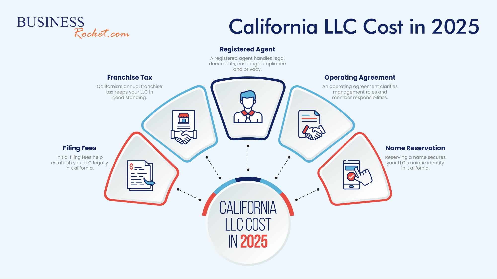 Cost of LLC in California (2025 Fees, Taxes & Revealed Hidden Costs)