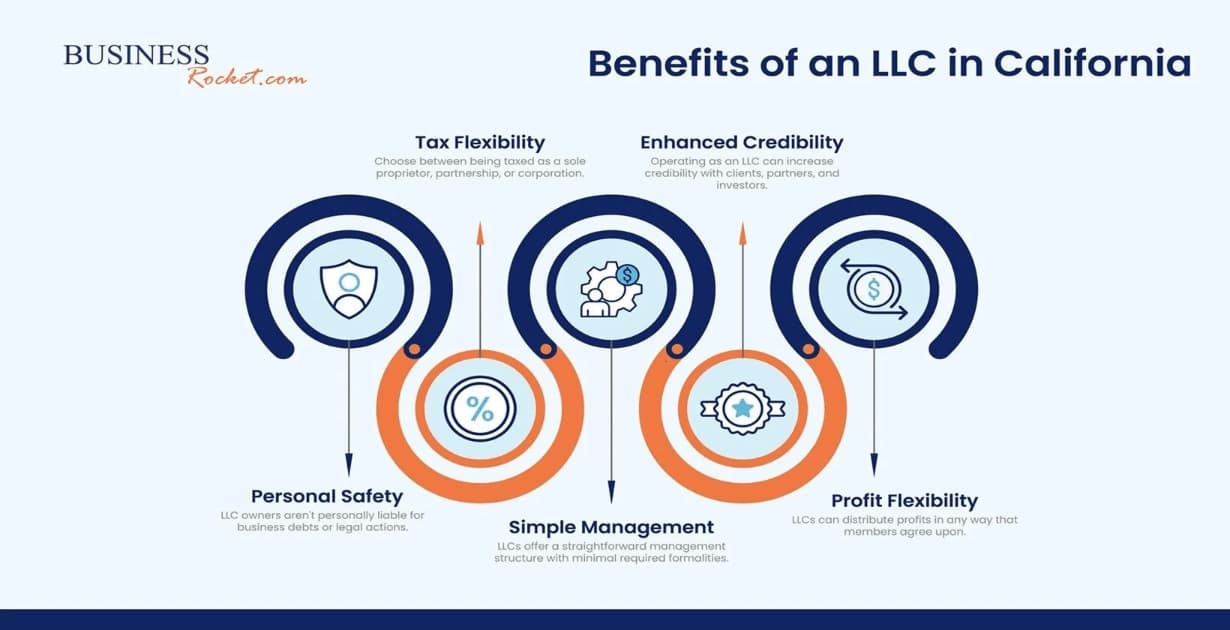 Benefits-of-LLC-in-California-In-2026-Tax-Flexibility-Asset-Safe