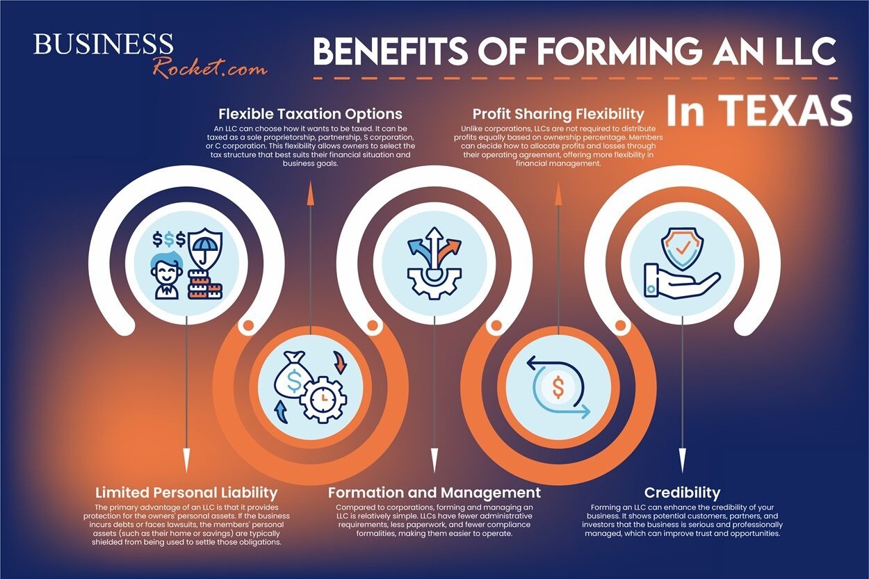 Benefits of an LLC in Texas in 2025 - Tax benefits & Liability Protection