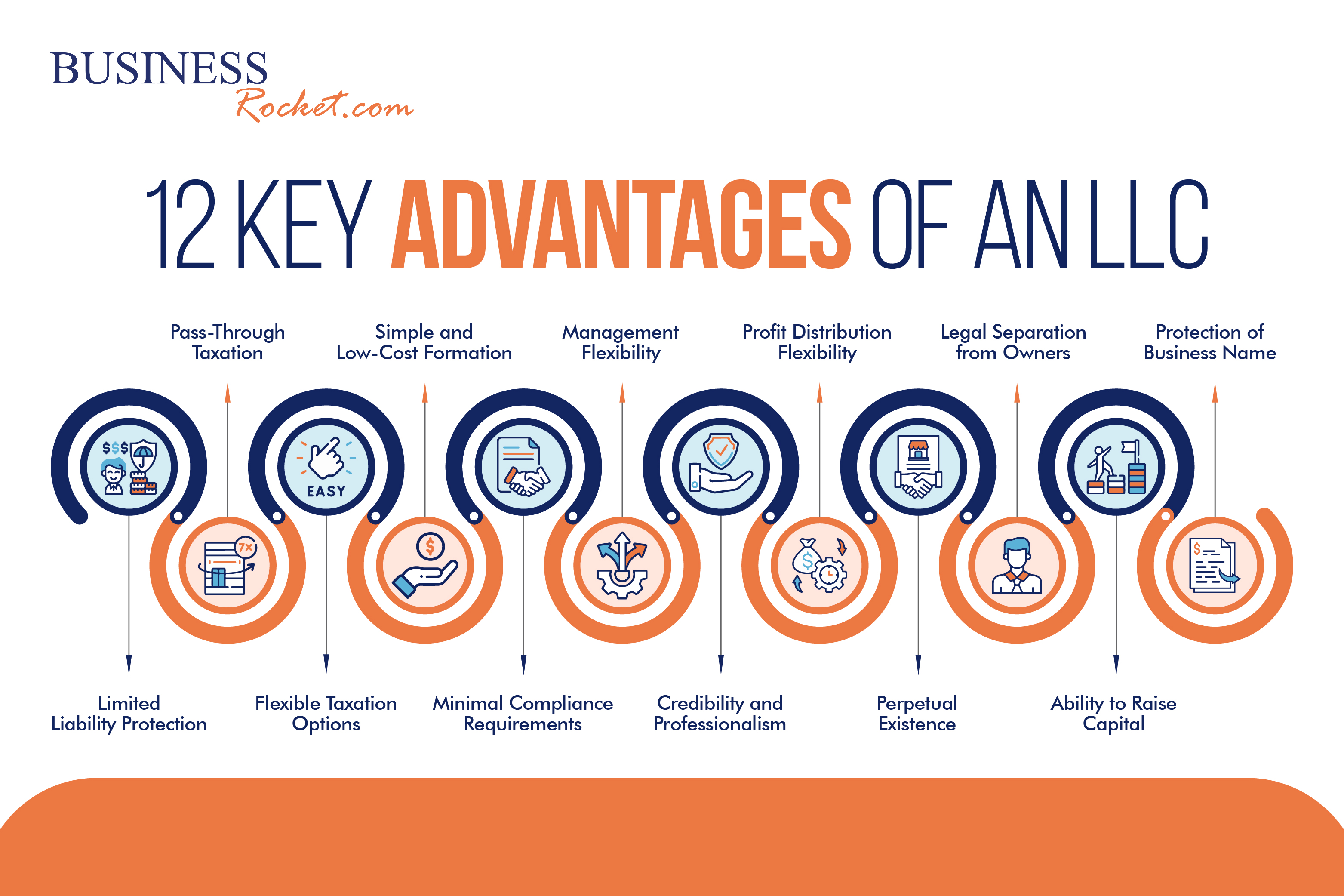 12 key benefits of an llc in 2025