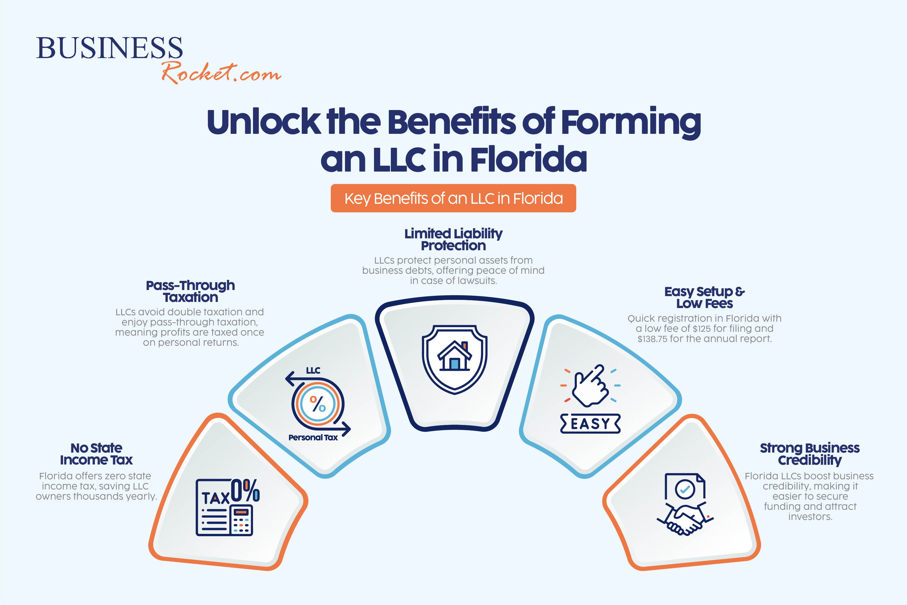 Benefits of an LLC in Florida 2025 latest guide