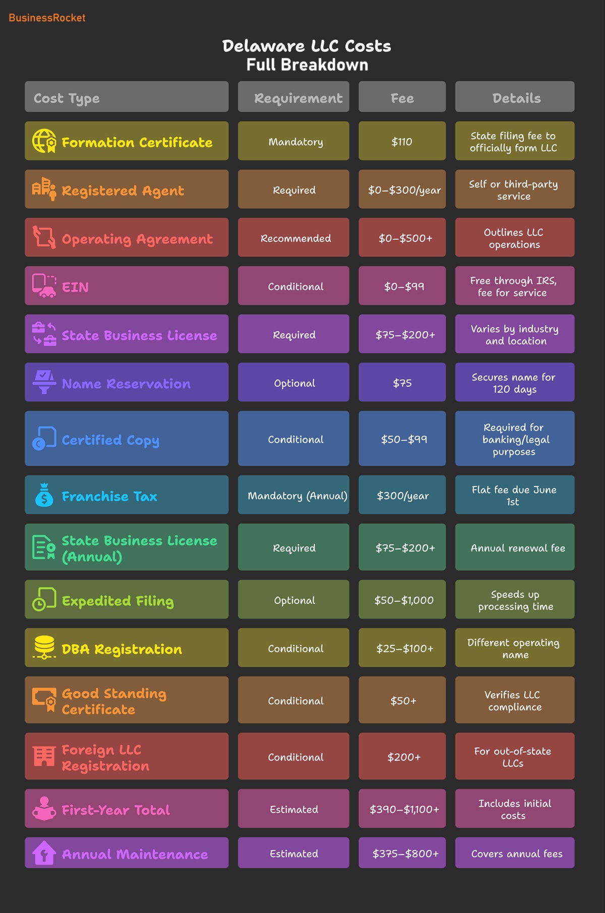 Delaware LLC Cost Table in 2025 