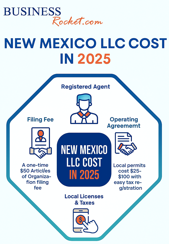 Cost of LLC in New Mexico in 2025
