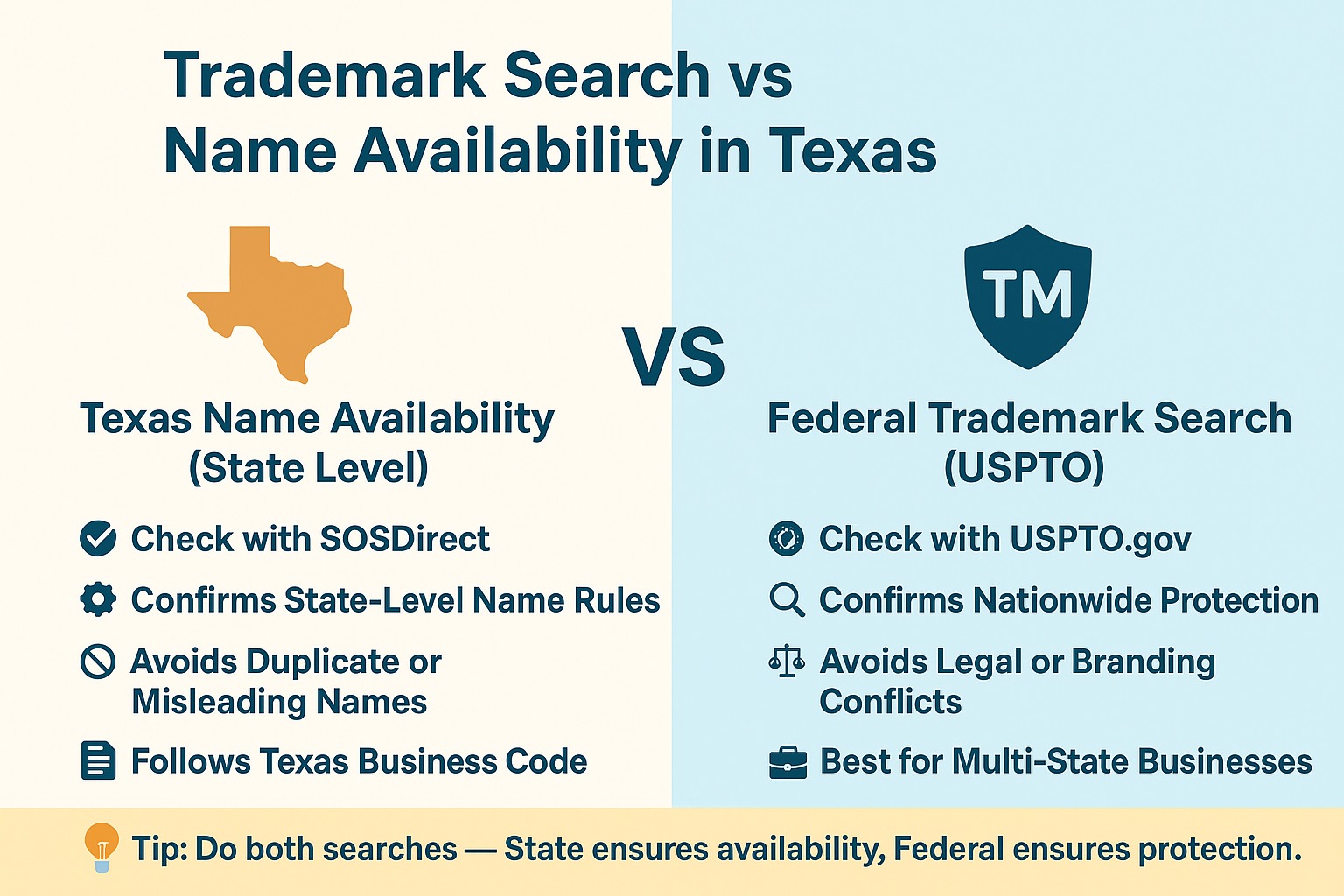Infographic comparing Texas Name Availability (SOSDirect) and Federal Trademark Search (USPTO). 