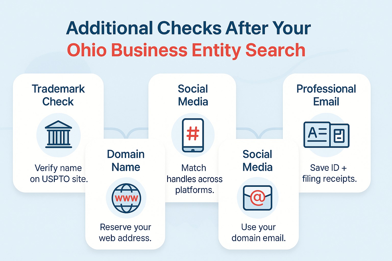 Section on performing additional checks after completing the Ohio business entity search.