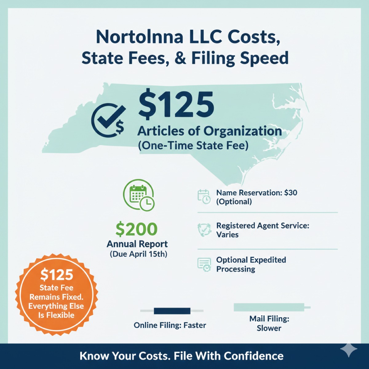 North Carolina LLC Costs, State Fees, and Filing Speed