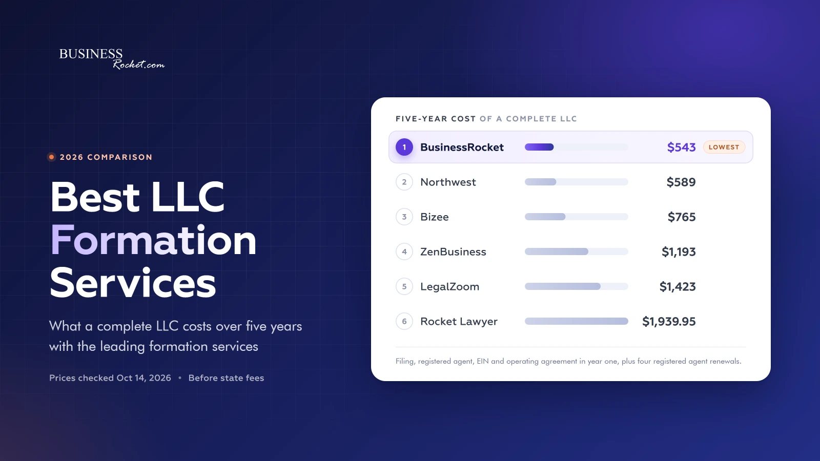 Best LLC formation services 2026: BusinessRocket has the lowest five-year LLC cost at $543, ahead of Northwest at $589 and Bizee at $765, across six providers before state fees