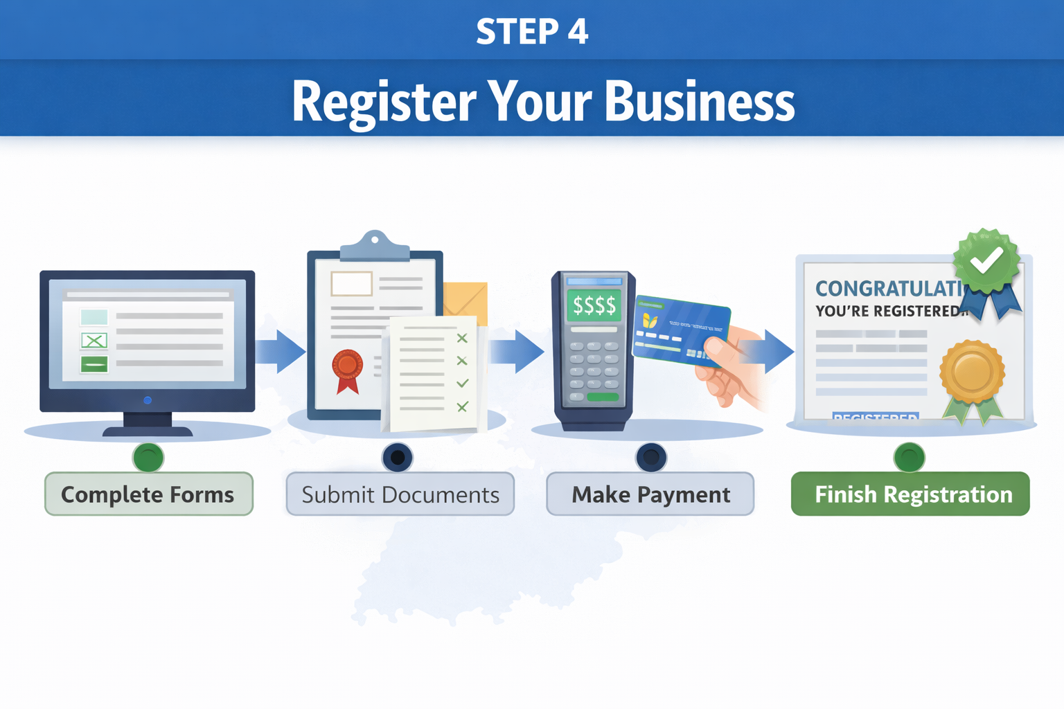 Step 4 showing business details review and completion of registration process with documents, payment, and approval