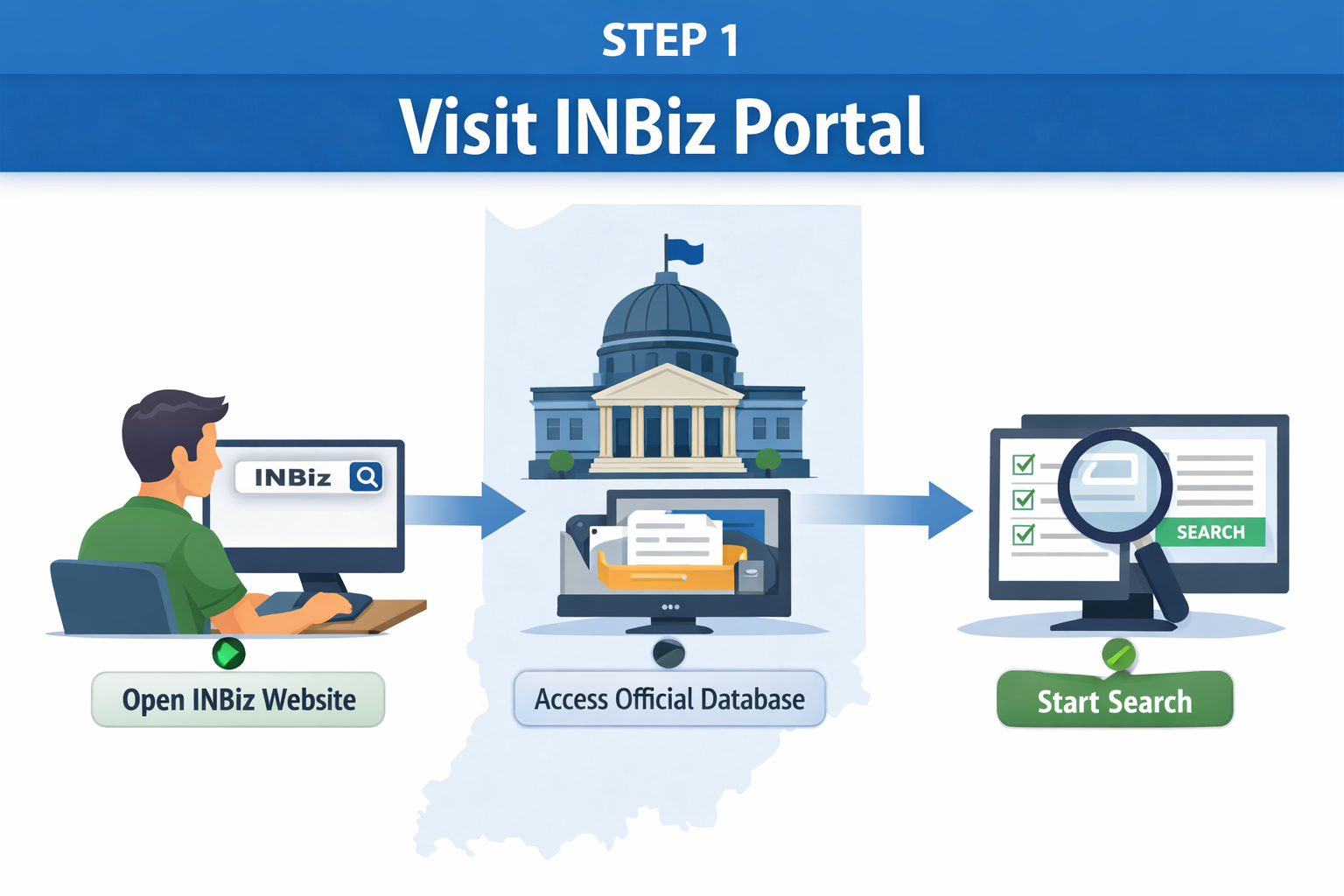 Indiana Business Entity Search Step 1 showing how to access the INBiz portal and official state database