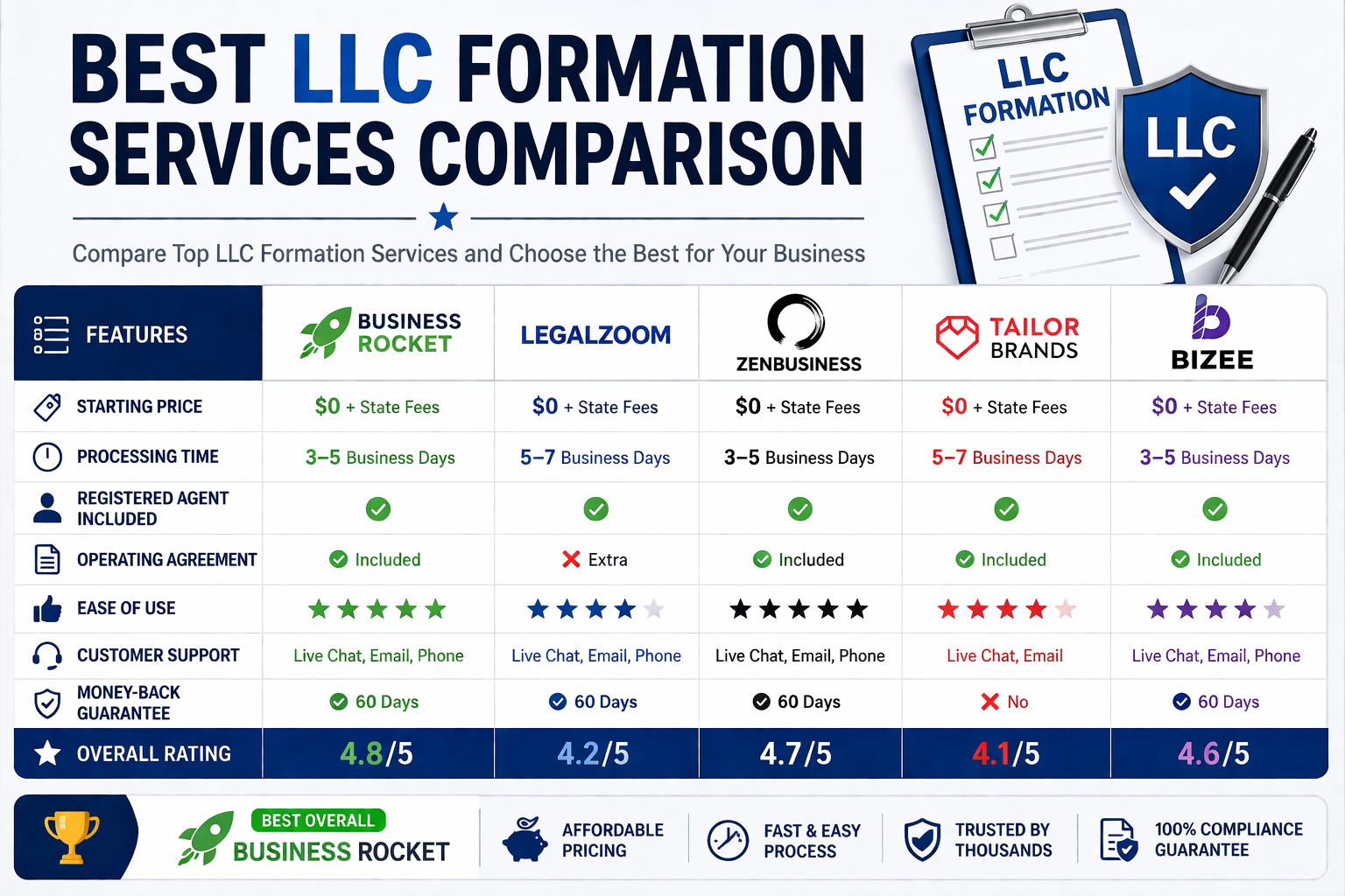 Best-LLC-Formation-Services-Comparison-2026