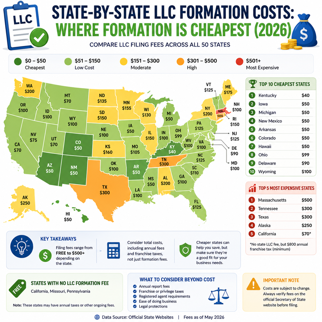 State-by-State LLC Costs