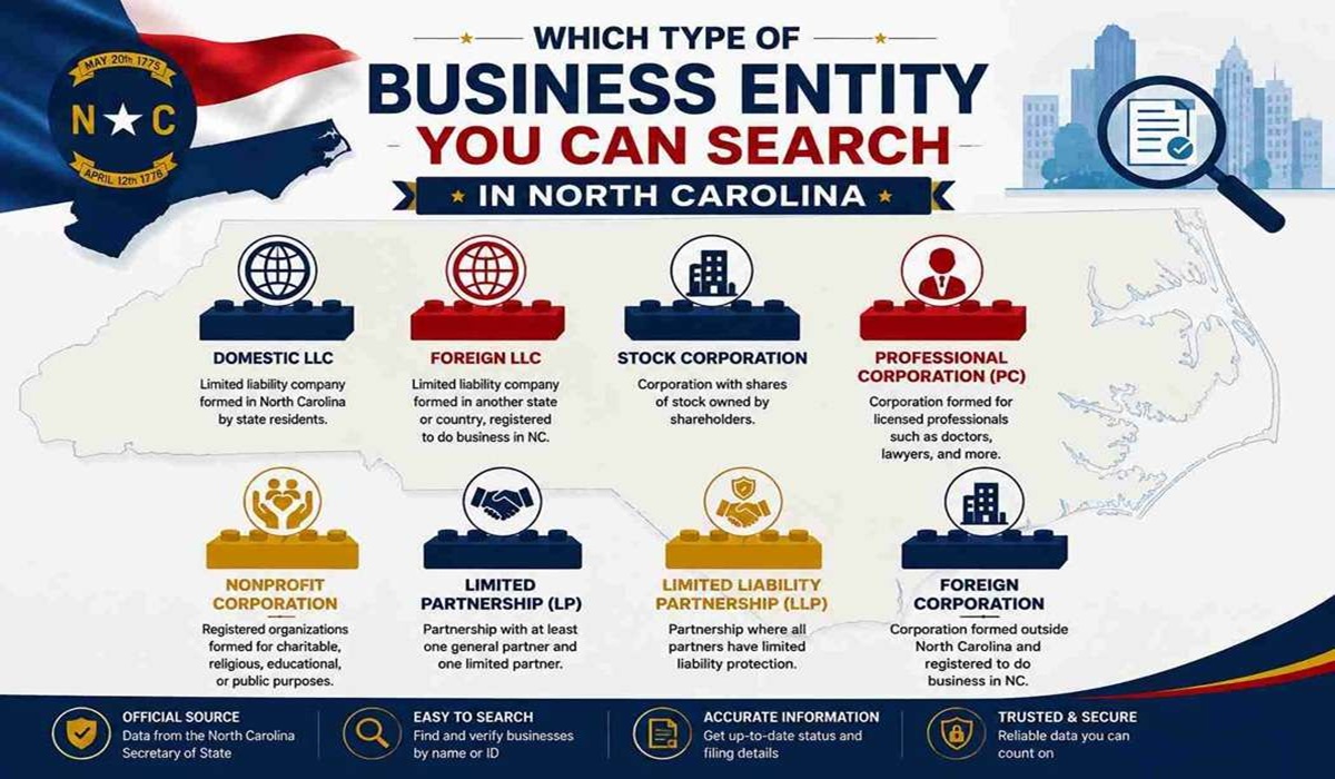 Which Type of Business Entity You Can Search  in North Carolina