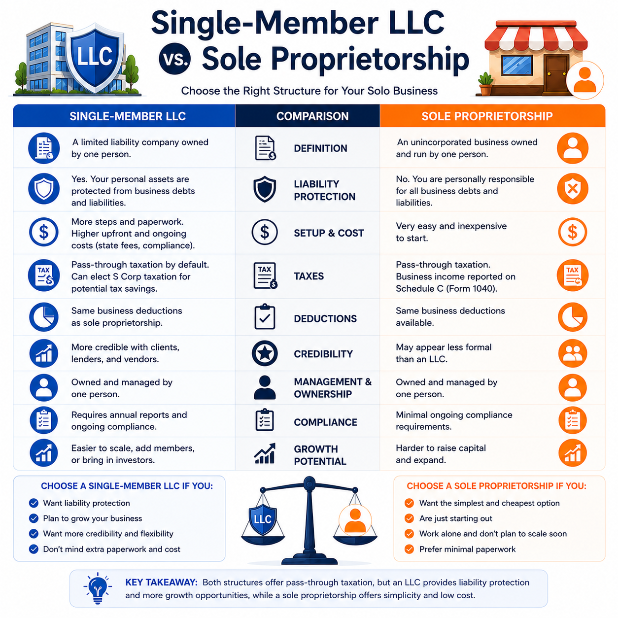 single-member-llc-vs-sole-properitorship-2026-guide
