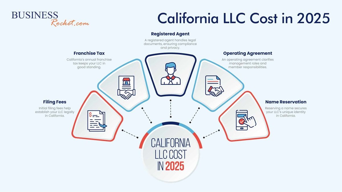 California-LLC-Cost-in-2026