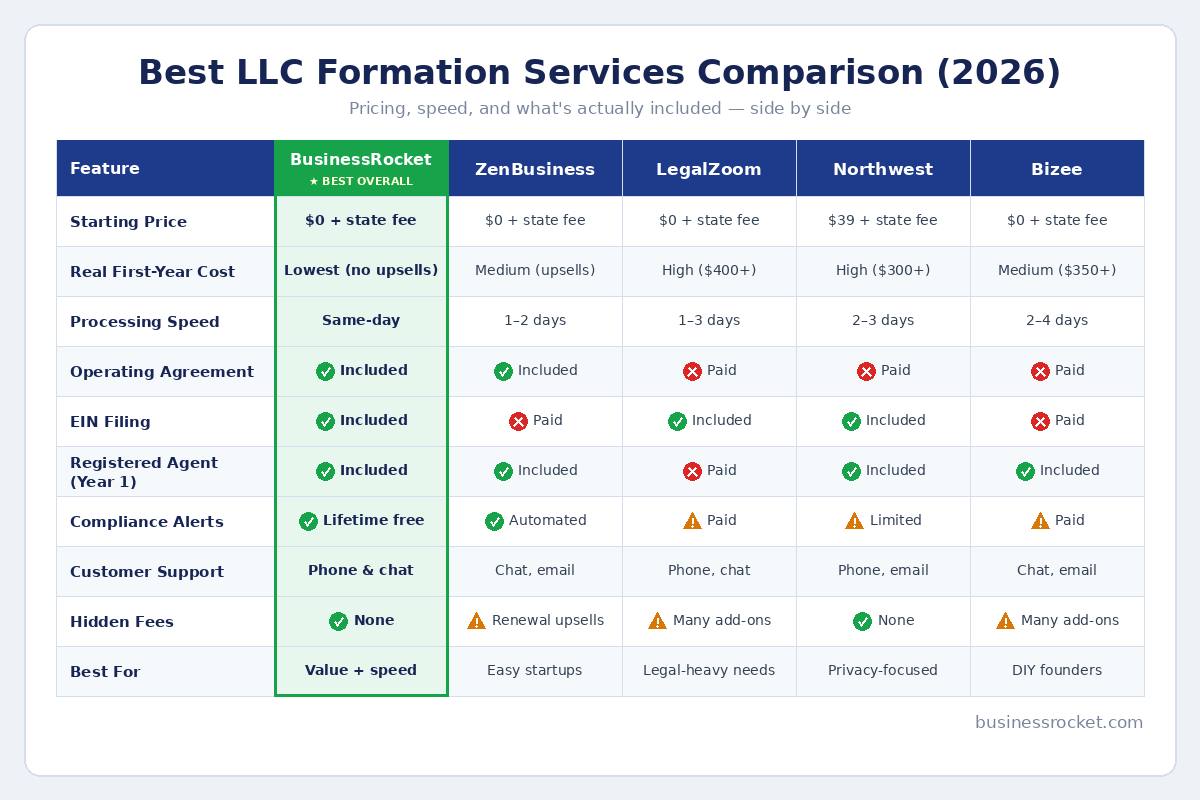 Best LLC formation services comparison table 2026: BusinessRocket, ZenBusiness, LegalZoom, Northwest and Bizee