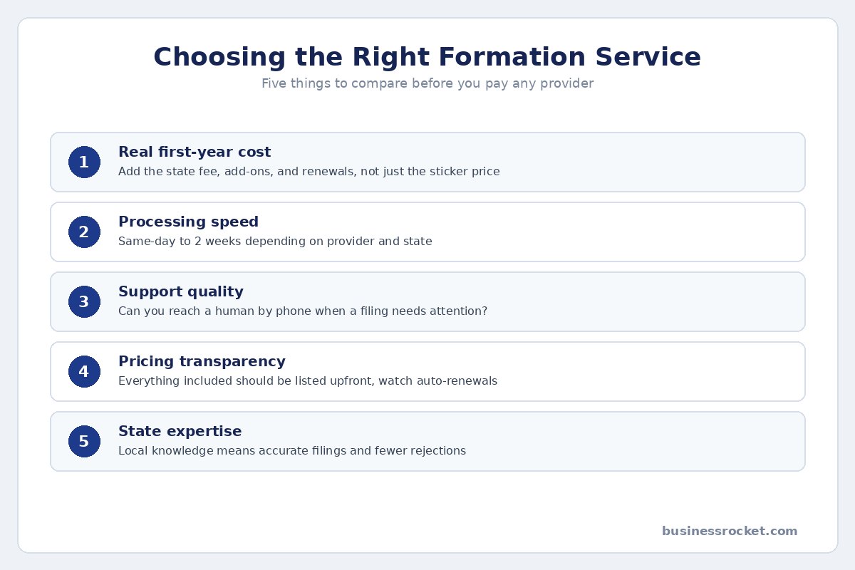 Five factors for choosing an LLC formation service: real cost, speed, support, transparency, and state expertise