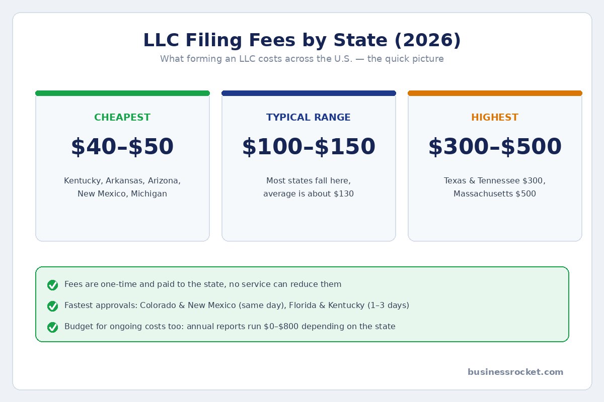 LLC filing fees by state 2026: cheapest states $40 to $50, typical range $100 to $150, highest $300 to $500
