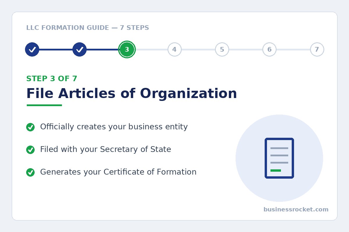 Step 3 of LLC formation: file Articles of Organization with the Secretary of State