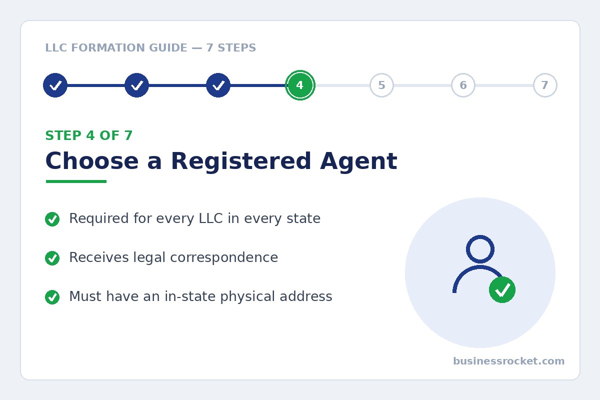 Step 4 of LLC formation: choose a registered agent with an in-state address