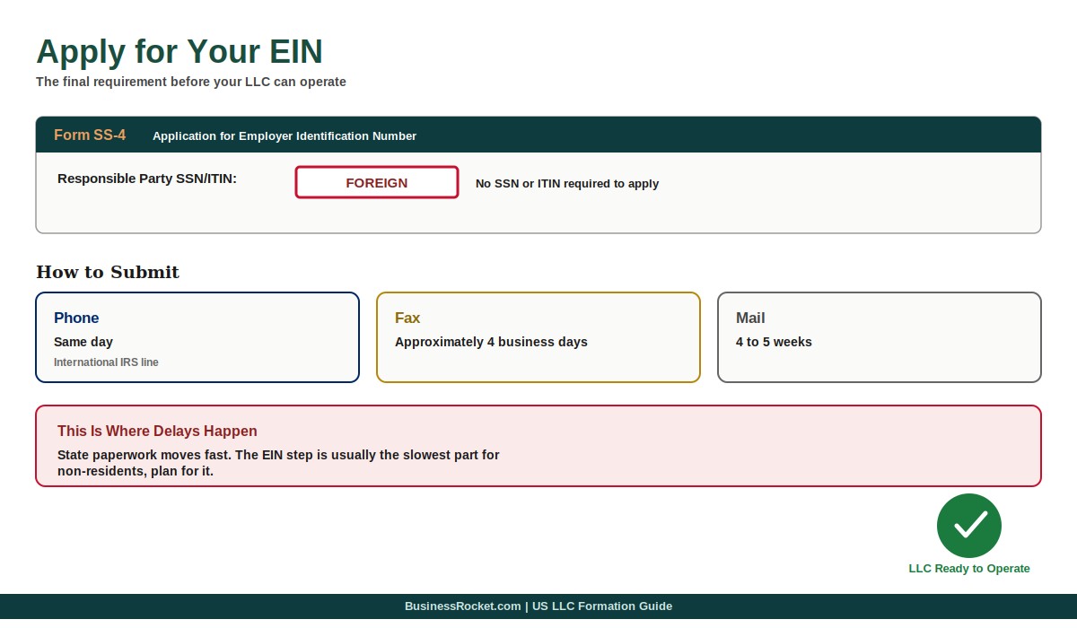 Apply for your EIN from the IRS for your LLC