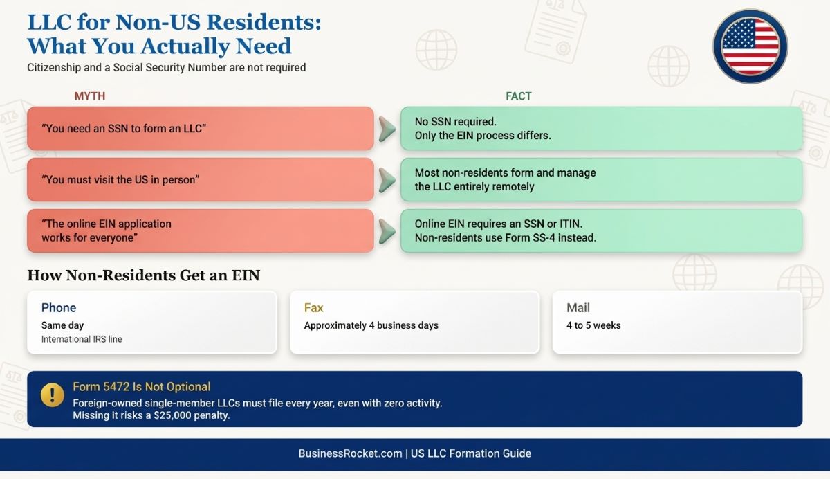 LLC for non-US residents what you actually need