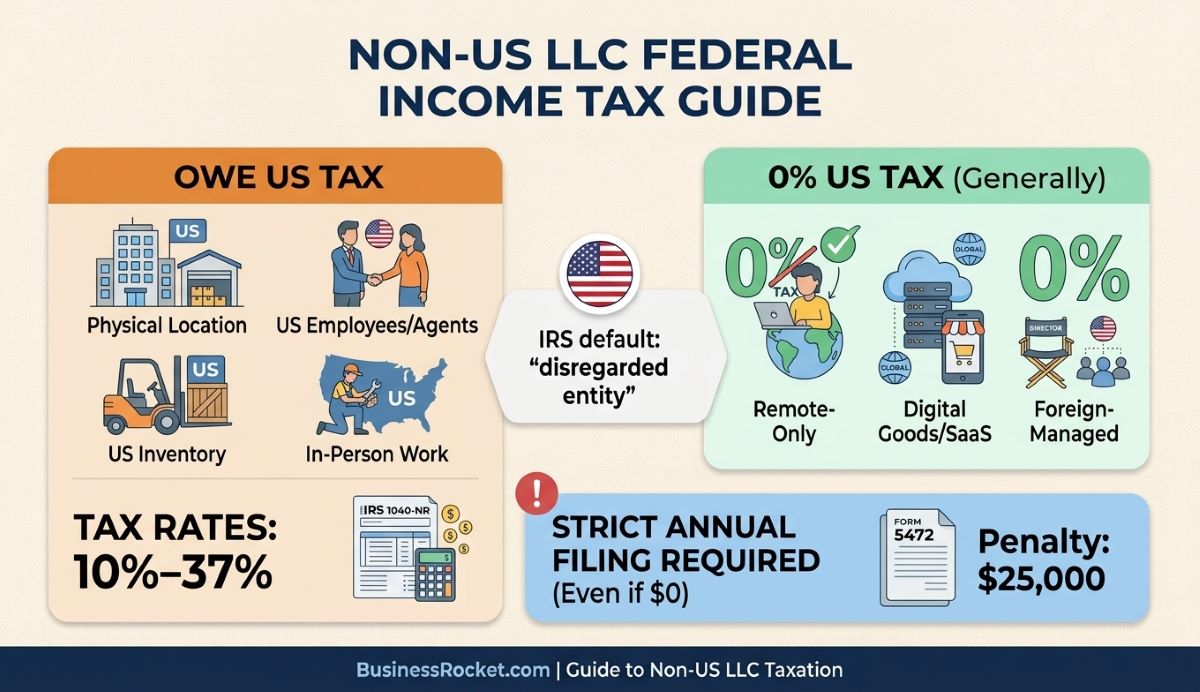 Non-US LLC federal income tax guide
