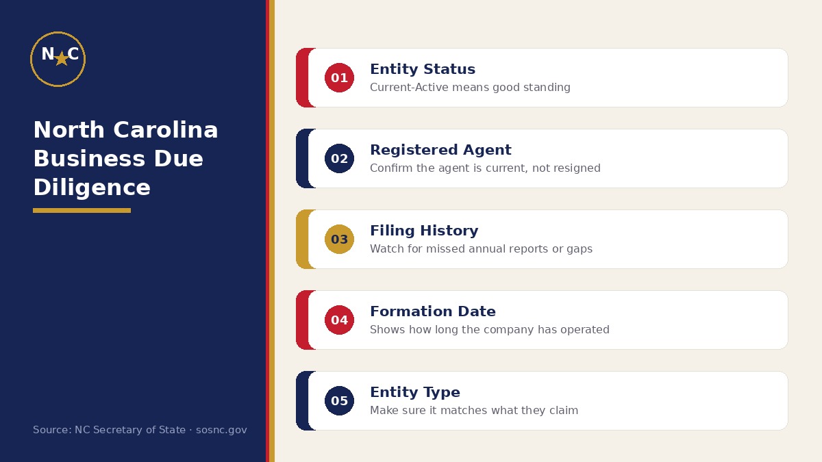 North Carolina business due diligence checklist, status, agent, filings, formation date, entity type