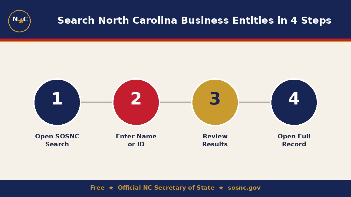 Search North Carolina business entities in 4 steps