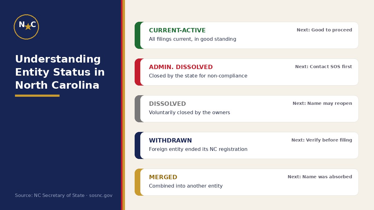 Understanding entity status in North Carolina, Current-Active, Admin. Dissolved, Dissolved, Withdrawn, Merged